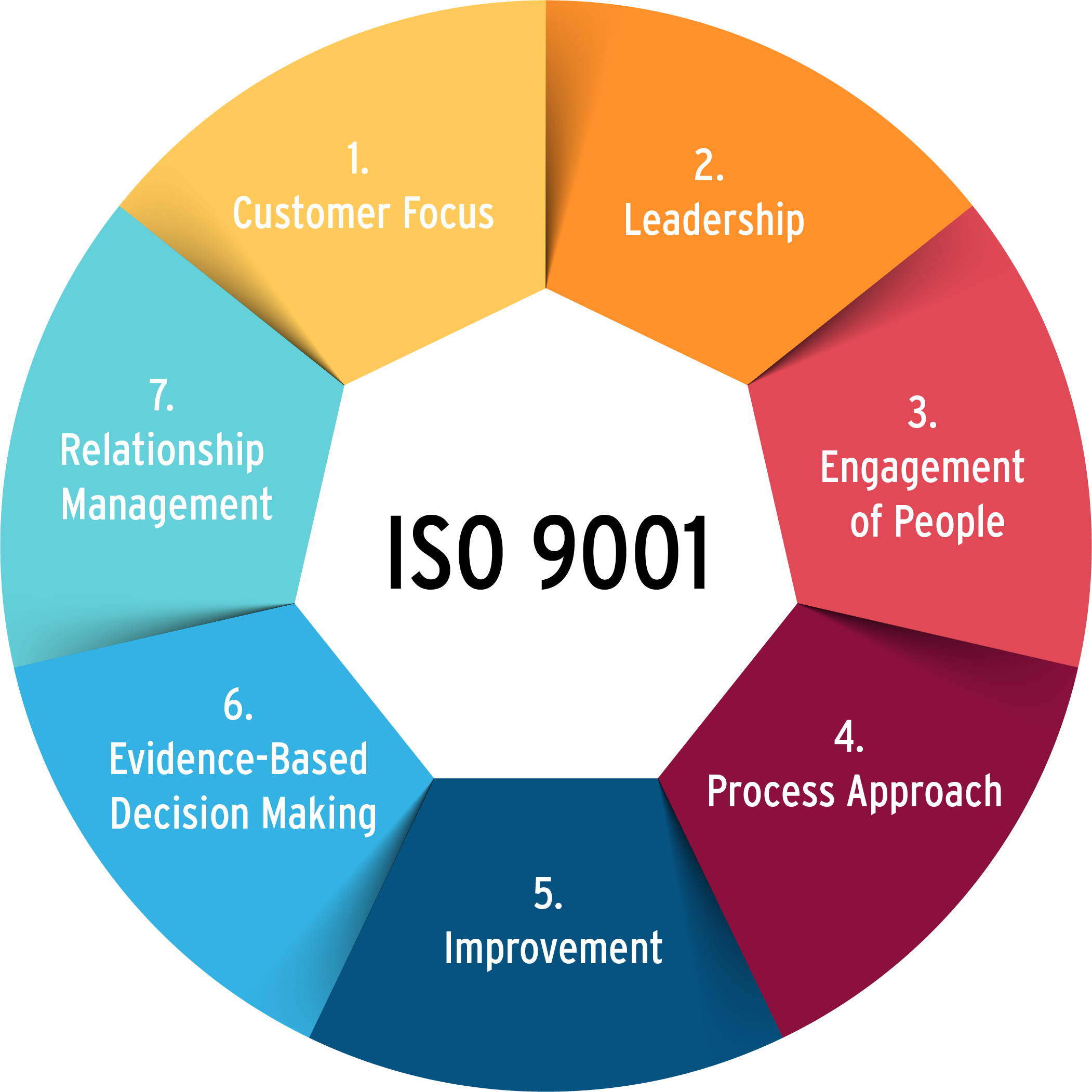 About ISO 9000		Seven Quality Management Principles	About ISO 9001					About Schellman & Company	About Veeva