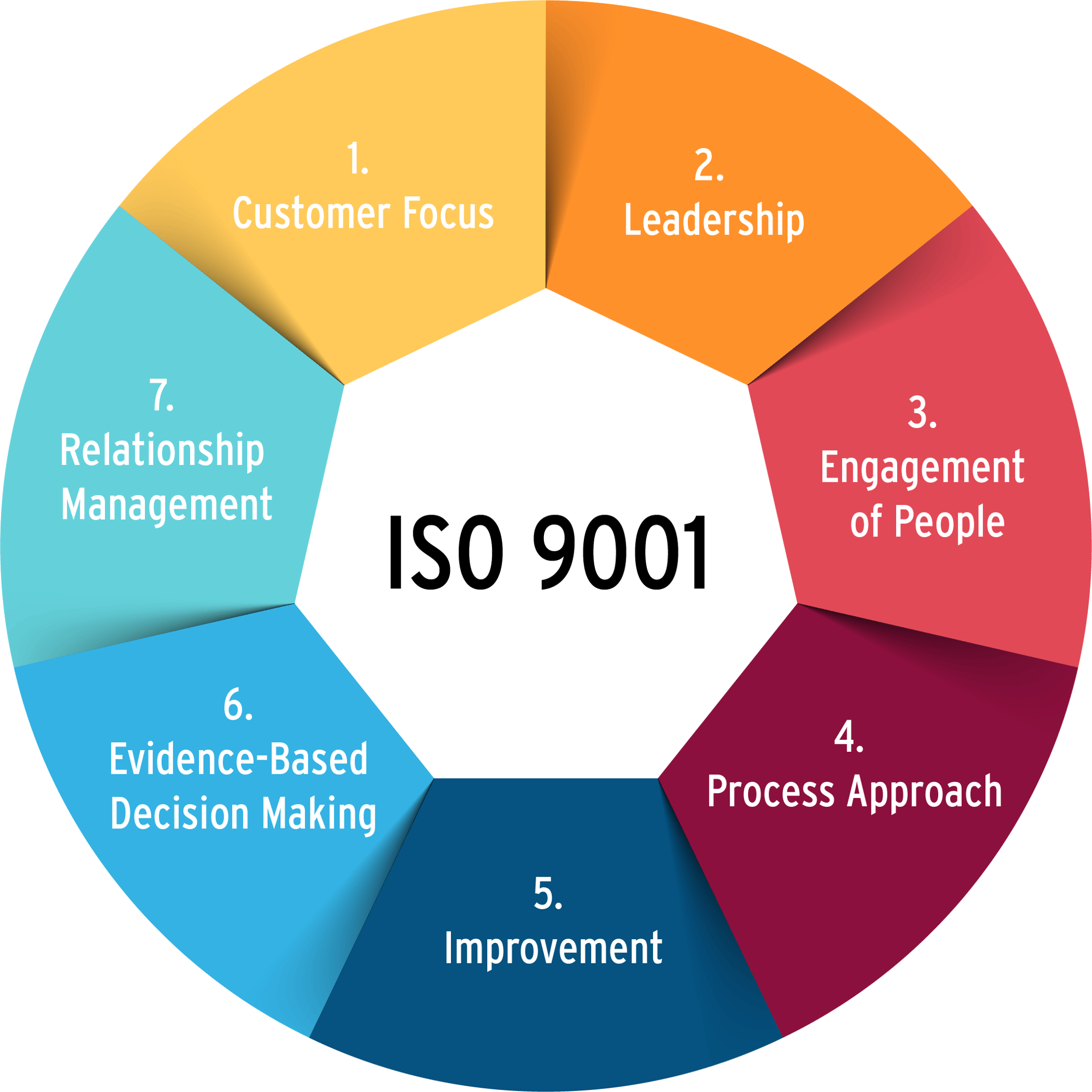 ISO 9001 7 principles