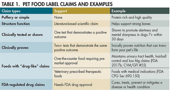 Four Key Factors Driving Increased Claims Challenges in Pet Food