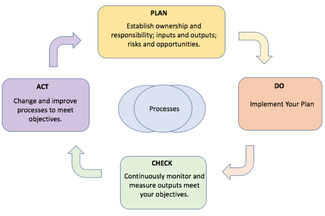 PDCA Cycle