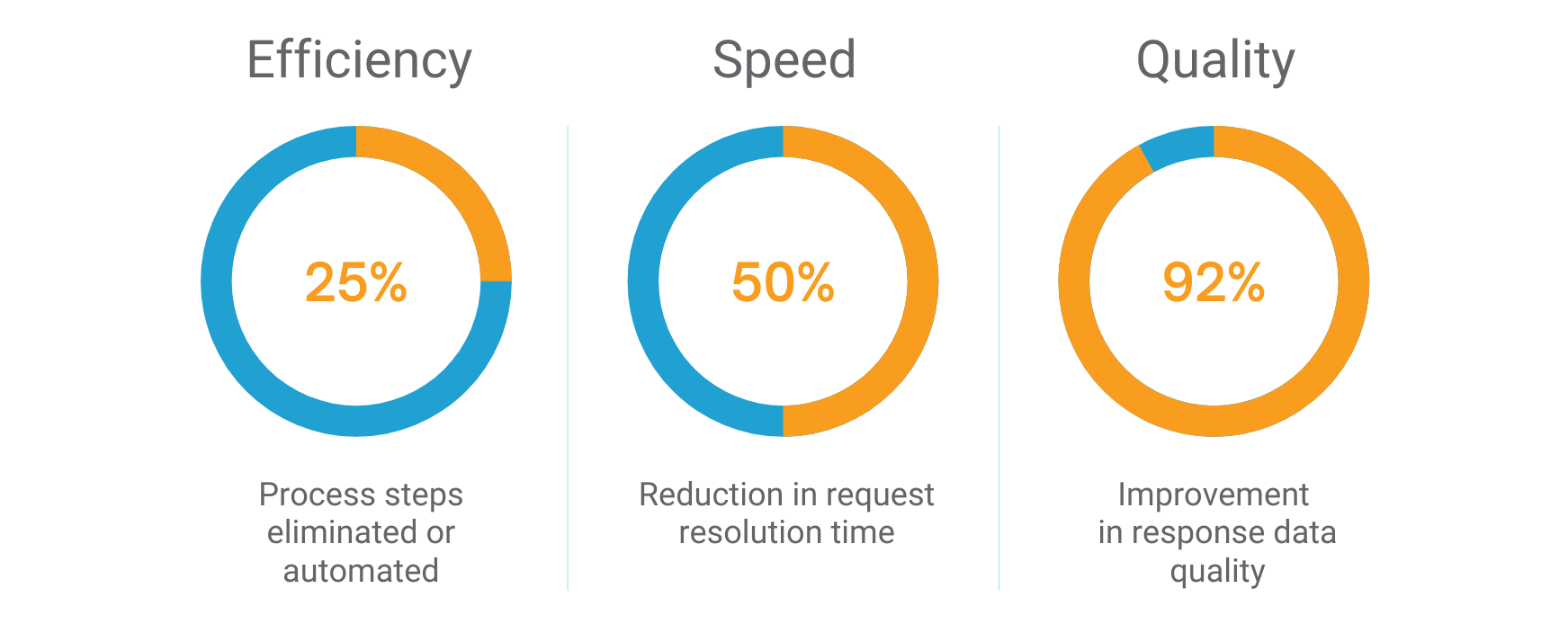 Regulatory Requests - Benefits: Increased Efficiency, Speed and Quality