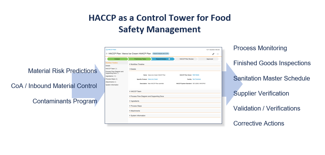 Digital HACCP Blog Food Safety Management 