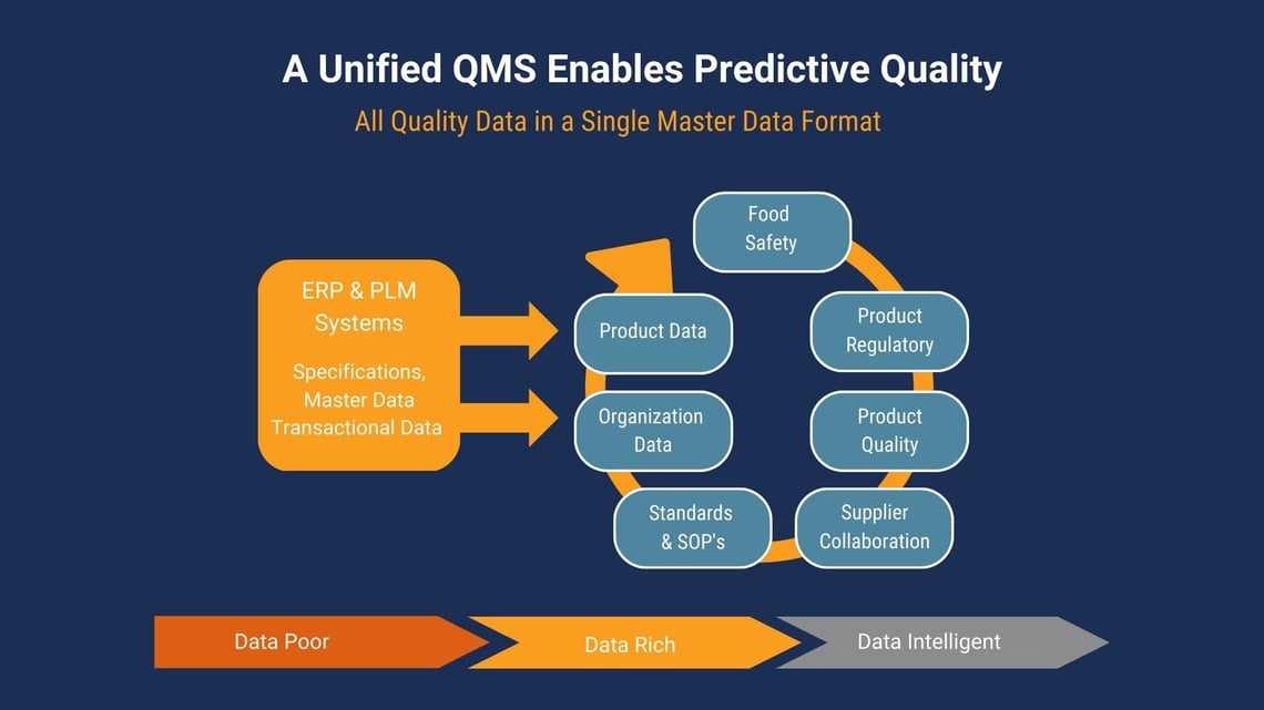 Food Safety and QMS Blog - predictive quality 