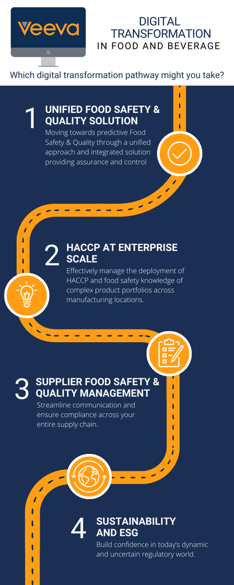 Digital Transformation Pathway F&B Infographic