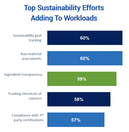 Top sustainability efforts adding to workloads