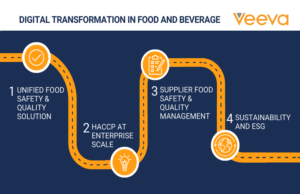 Navigating the Digital Age: Unlocking Success in F&B's Transformation Journey